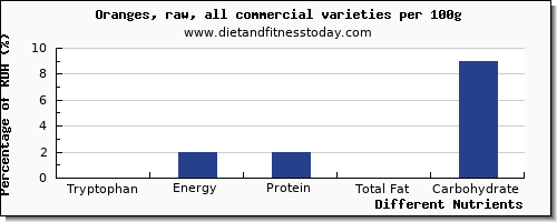 chart to show highest tryptophan in an orange per 100g